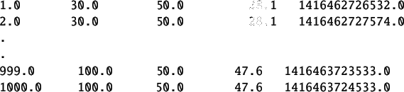 \begin{table}\begin{verbatim}1.0 30.0 50.0 28.1 1416462726532.0
2.0 30.0 50.0 ...
...1416463723533.0
1000.0 100.0 50.0 47.6 1416463724533.0\end{verbatim}
\end{table}