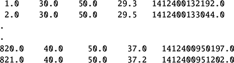 \begin{table}\begin{verbatim}1.0 30.0 50.0 29.3 1412400132192.0
2.0 30.0 50....
...0 1412400950197.0
821.0 40.0 50.0 37.2 1412400951202.0\end{verbatim}
\end{table}