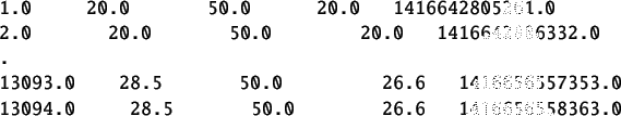 \begin{table}
\begin{verbatim}
1.0 20.0 50.0 20.0 1416642805261.0
2.0 20.0 5...
...6557353.0
13094.0 28.5 50.0 26.6 1416656558363.0\end{verbatim}
\end{table}